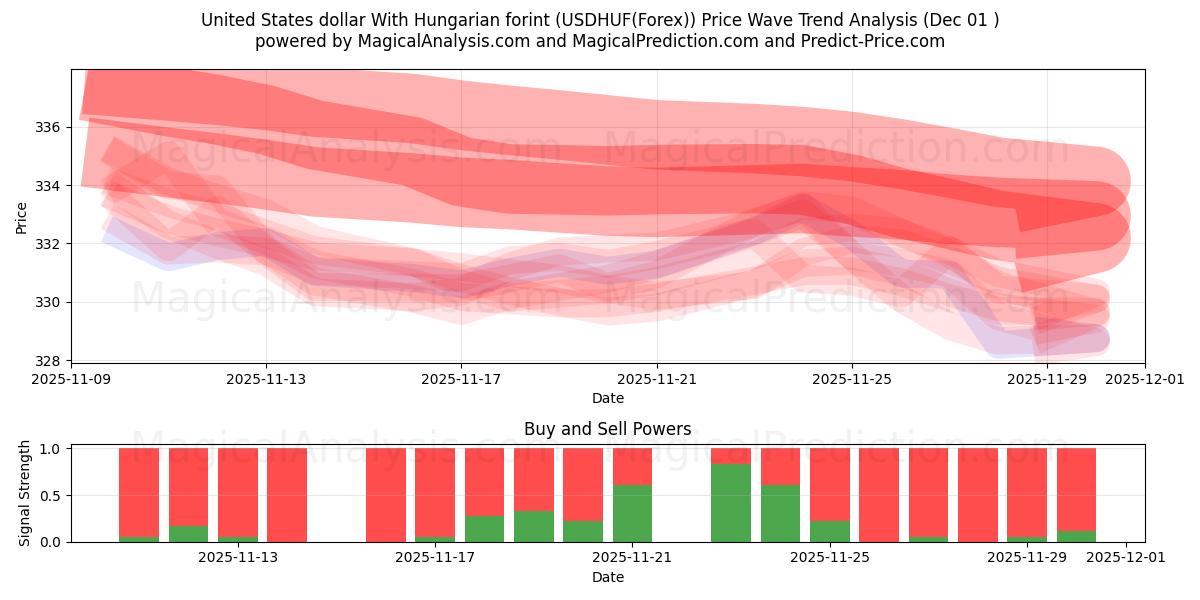  美元 与匈牙利福林 (USDHUF(Forex)) Support and Resistance area (30 Nov) 