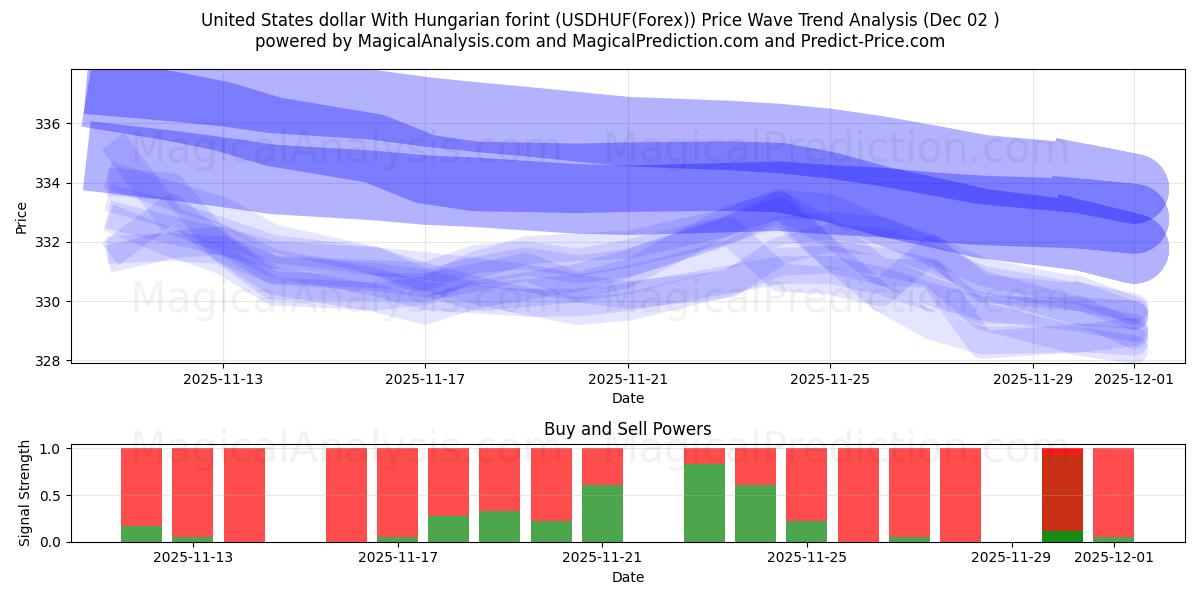  Amerikanske dollar med ungarske forint (USDHUF(Forex)) Support and Resistance area (01 Dec) 