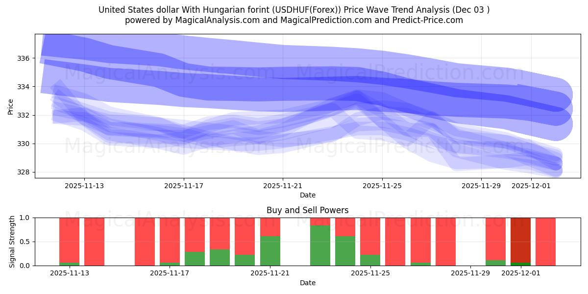  Dólar dos Estados Unidos Com forint húngaro (USDHUF(Forex)) Support and Resistance area (02 Dec) 