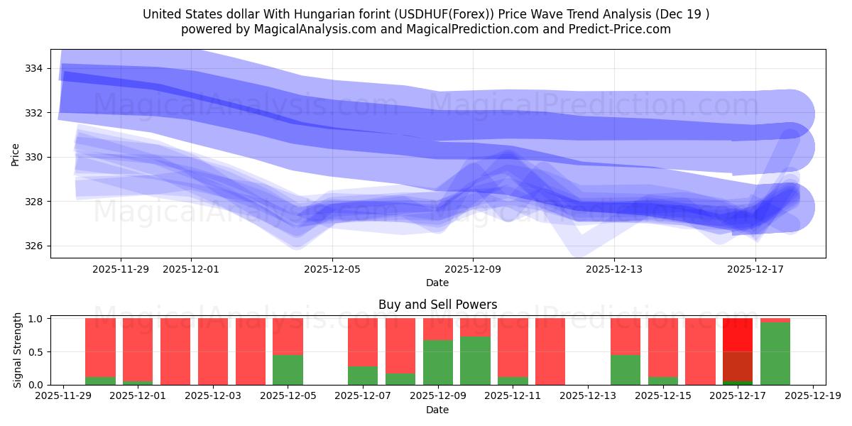  Amerikanske dollar med ungarske forint (USDHUF(Forex)) Support and Resistance area (18 Dec) 