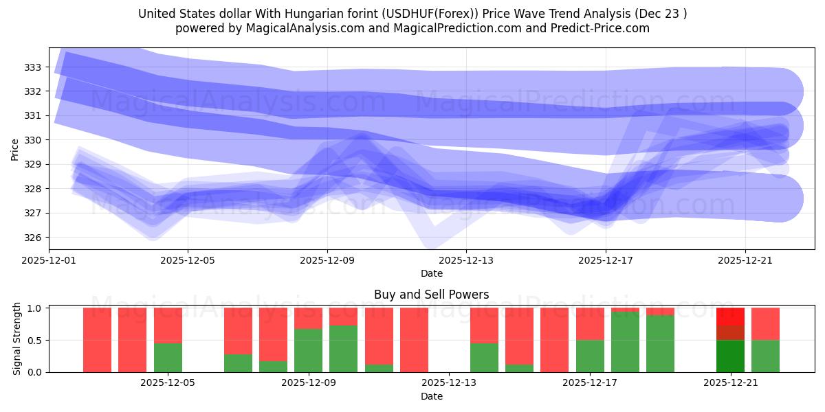  Dólar dos Estados Unidos Com forint húngaro (USDHUF(Forex)) Support and Resistance area (22 Dec) 
