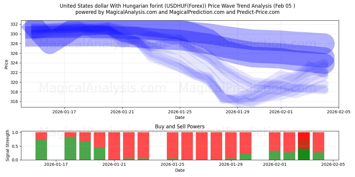  Förenta staternas dollar med ungersk forint (USDHUF(Forex)) Support and Resistance area (04 Feb) 