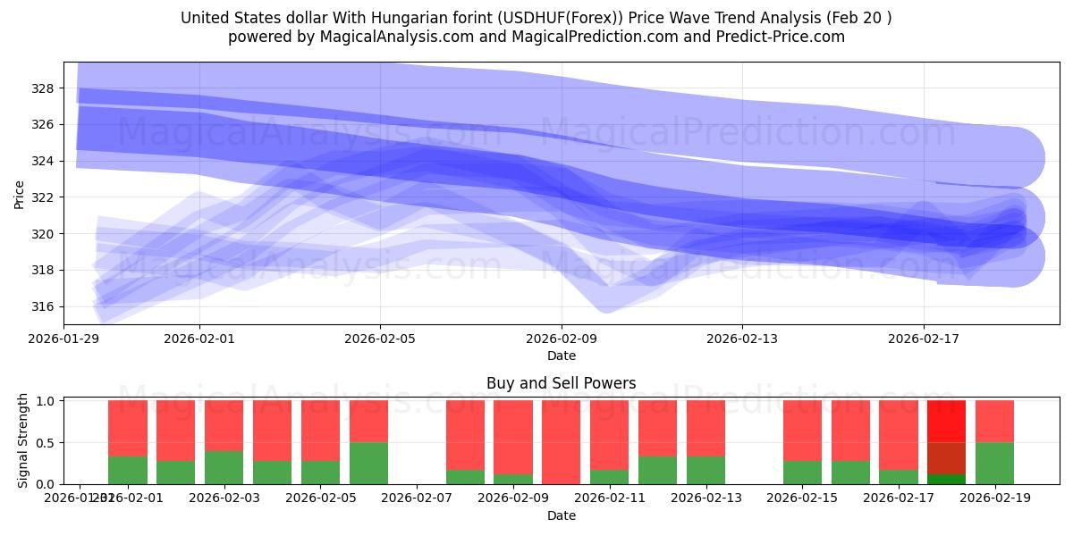 Amerikanske dollar med ungarske forint (USDHUF(Forex)) Support and Resistance area (19 Feb) 