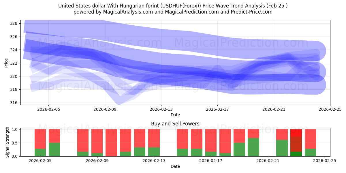  हंगेरियन फ़ोरिंट के साथ यूनाइटेड स्टेट्स डॉलर (USDHUF(Forex)) Support and Resistance area (24 Feb) 