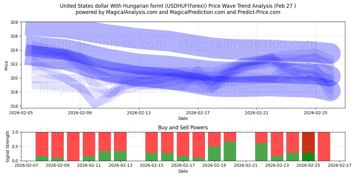  US-Dollar mit ungarischem Forint (USDHUF(Forex)) Support and Resistance area (26 Feb) 