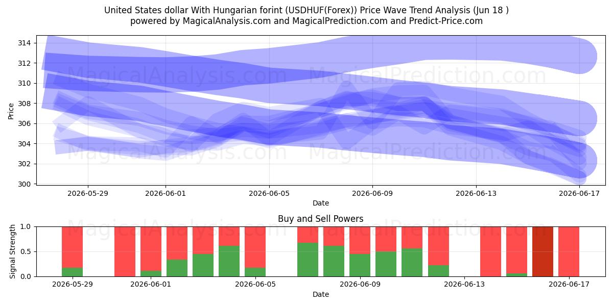  دلار ایالات متحده با فورینت مجارستان (USDHUF(Forex)) Support and Resistance area (09 Jun) 