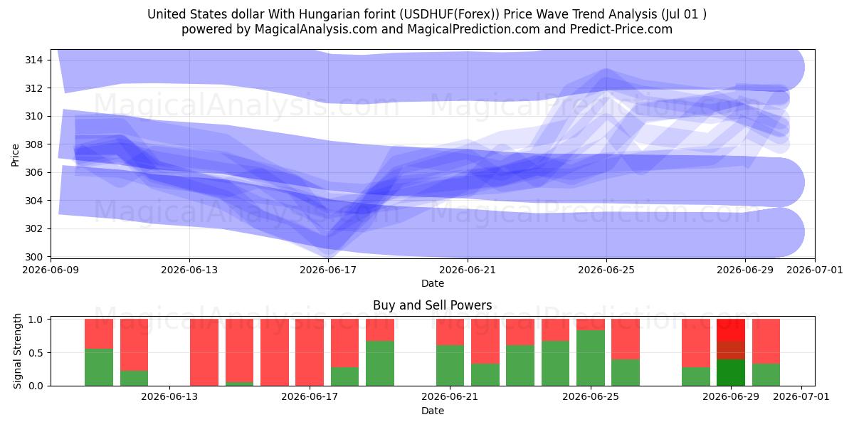  US-Dollar mit ungarischem Forint (USDHUF(Forex)) Support and Resistance area (30 Jun) 