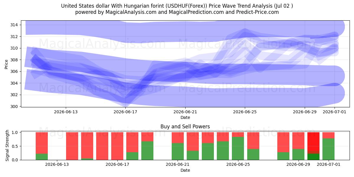  Amerikanske dollar med ungarske forint (USDHUF(Forex)) Support and Resistance area (01 Jul) 
