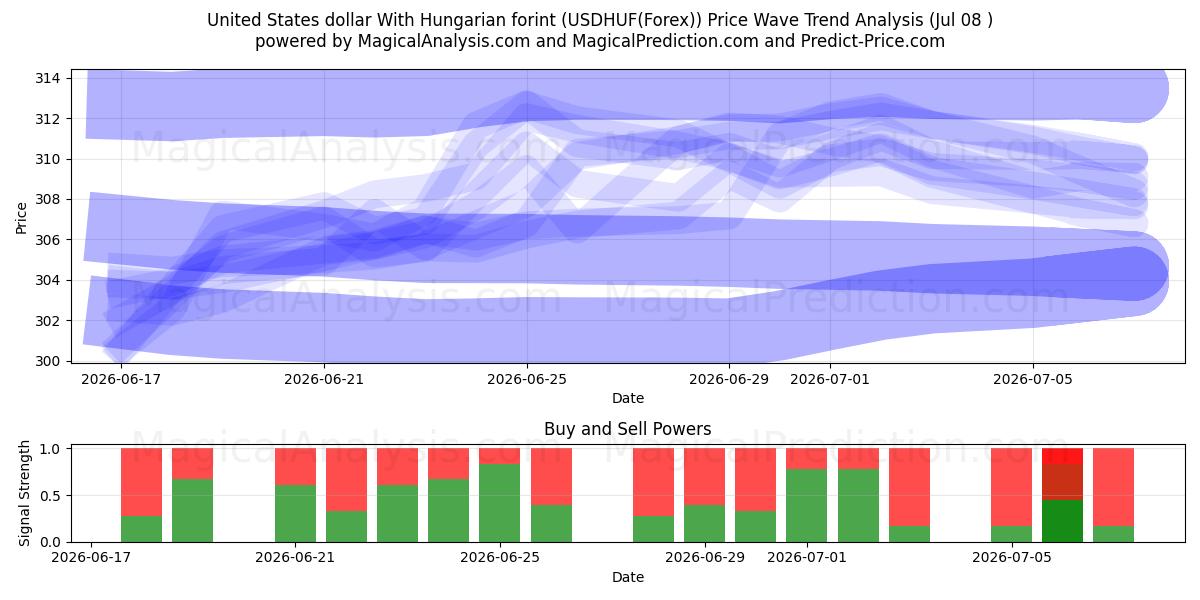  Förenta staternas dollar med ungersk forint (USDHUF(Forex)) Support and Resistance area (07 Jul) 