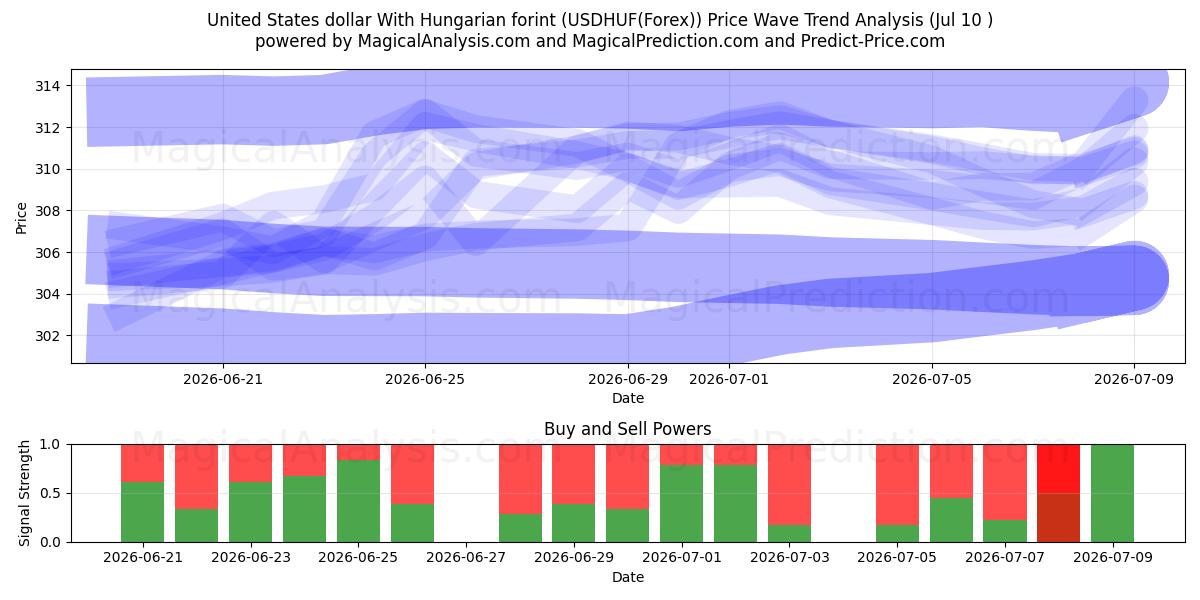  Dólar dos Estados Unidos Com forint húngaro (USDHUF(Forex)) Support and Resistance area (09 Jul) 