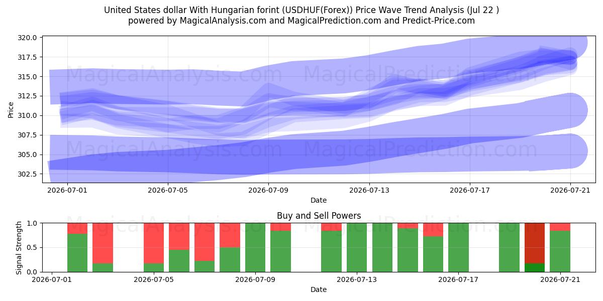  دلار ایالات متحده با فورینت مجارستان (USDHUF(Forex)) Support and Resistance area (21 Jul) 