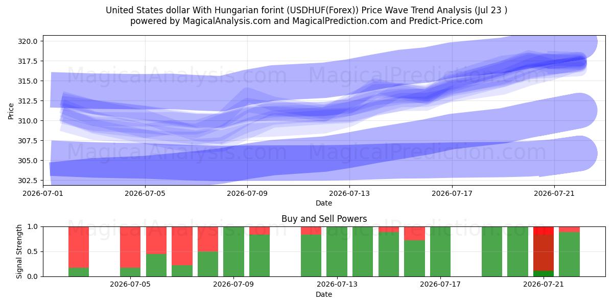  미국 달러(헝가리 포린트 포함) (USDHUF(Forex)) Support and Resistance area (22 Jul) 