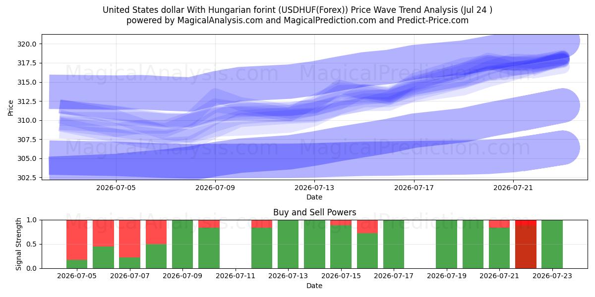  Amerikaanse dollar met Hongaarse forint (USDHUF(Forex)) Support and Resistance area (23 Jul) 