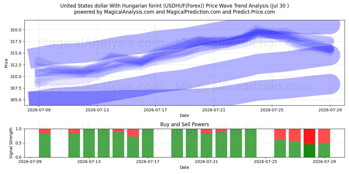  ABD doları Macar forinti ile (USDHUF(Forex)) Support and Resistance area (29 Jul) 