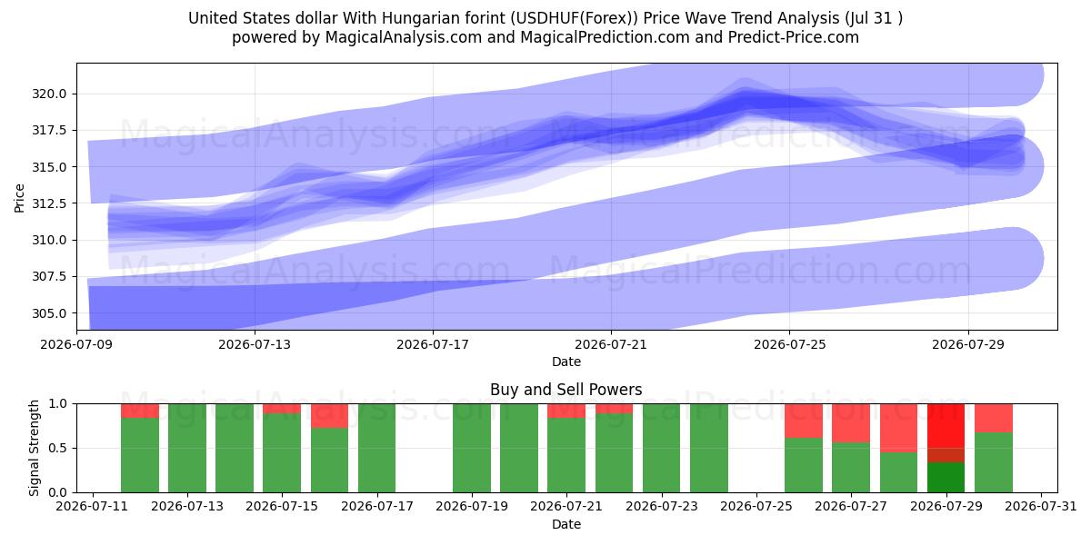  Dólar dos Estados Unidos Com forint húngaro (USDHUF(Forex)) Support and Resistance area (30 Jul) 