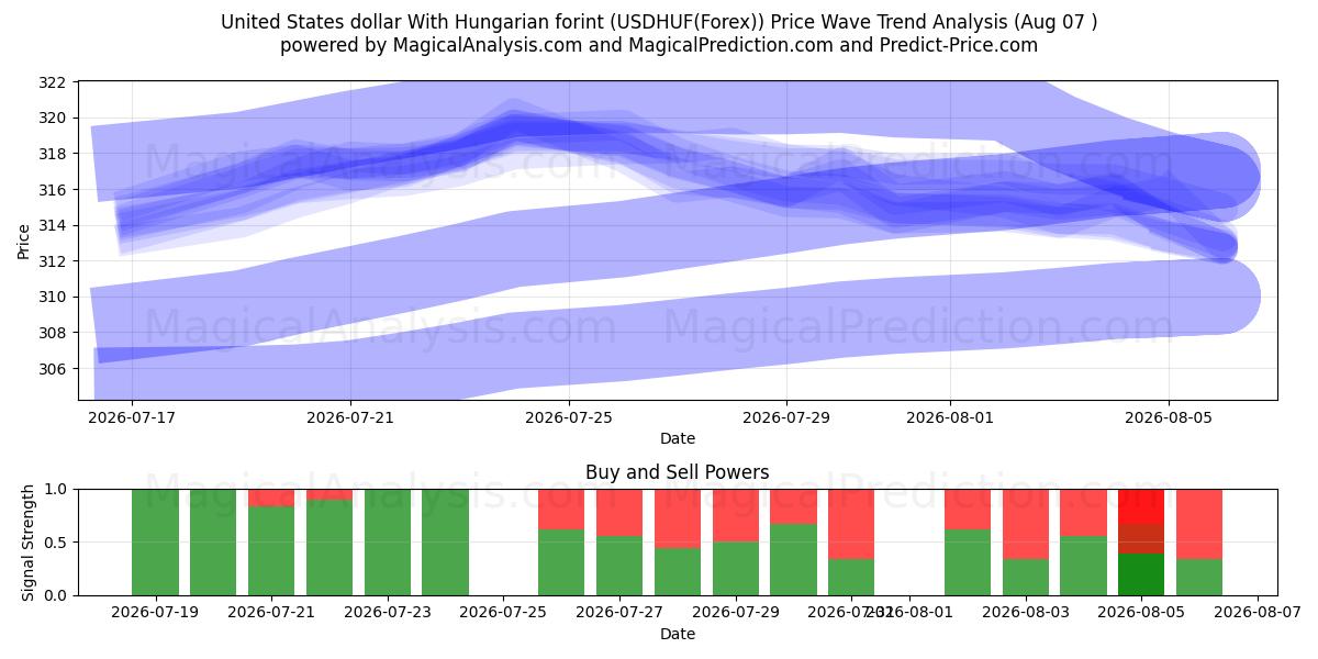  دلار ایالات متحده با فورینت مجارستان (USDHUF(Forex)) Support and Resistance area (06 Aug) 