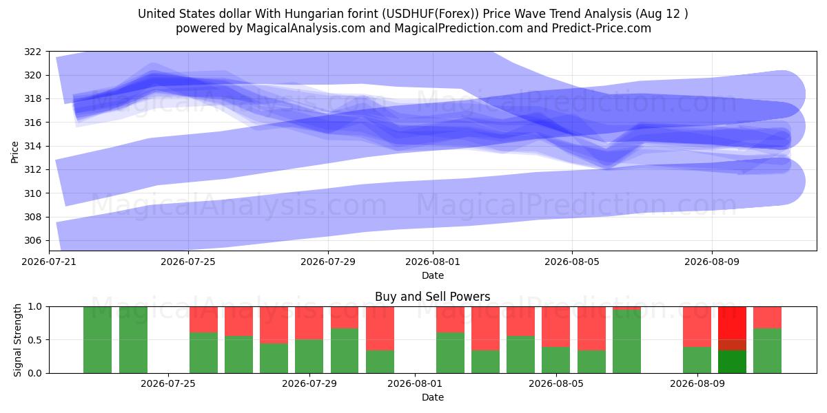  Amerikanske dollar med ungarske forint (USDHUF(Forex)) Support and Resistance area (11 Aug) 