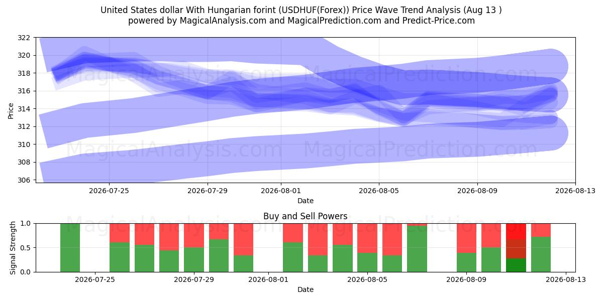  US-Dollar mit ungarischem Forint (USDHUF(Forex)) Support and Resistance area (12 Aug) 