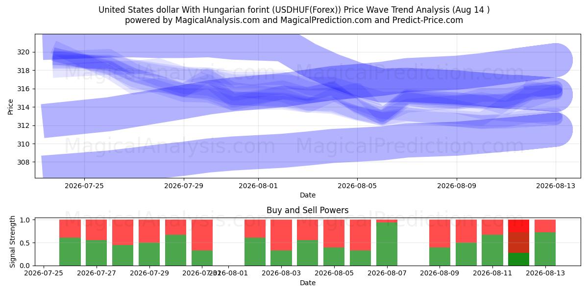 Dollar américain Avec le forint hongrois (USDHUF(Forex)) Support and Resistance area (13 Aug) 