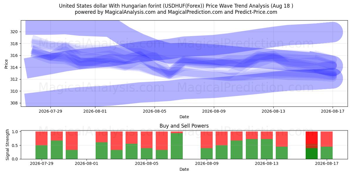  Förenta staternas dollar med ungersk forint (USDHUF(Forex)) Support and Resistance area (17 Aug) 