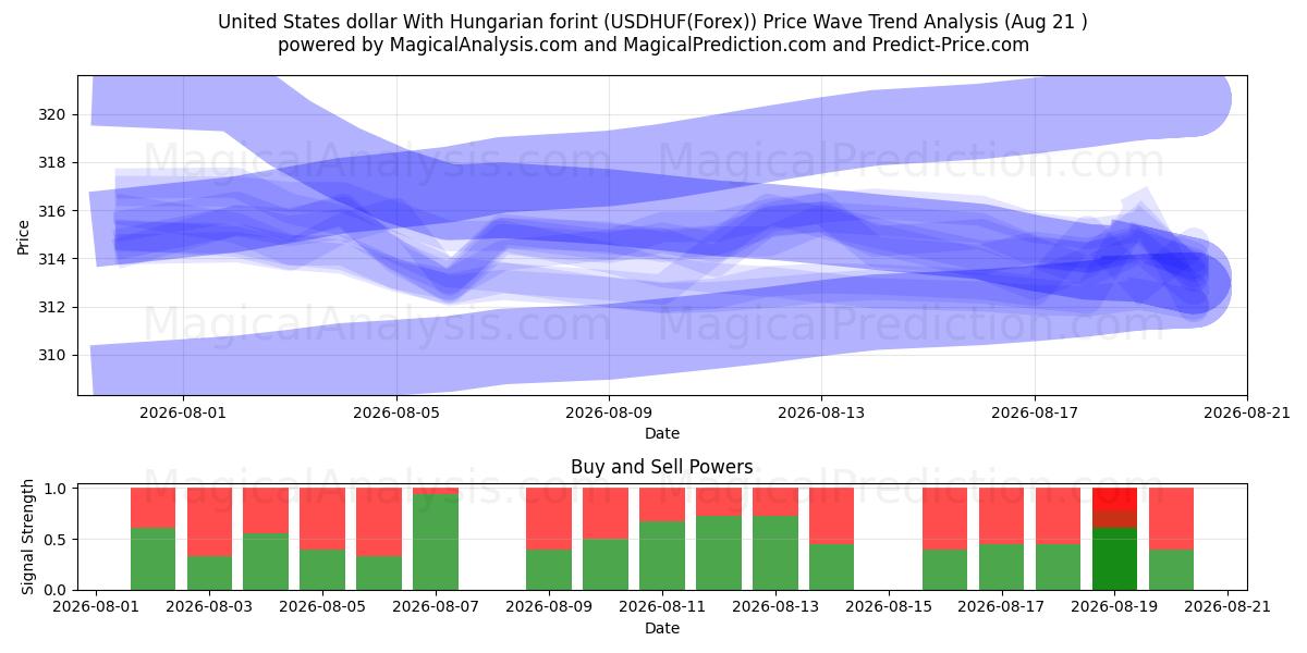  Dólar dos Estados Unidos Com forint húngaro (USDHUF(Forex)) Support and Resistance area (19 Aug) 