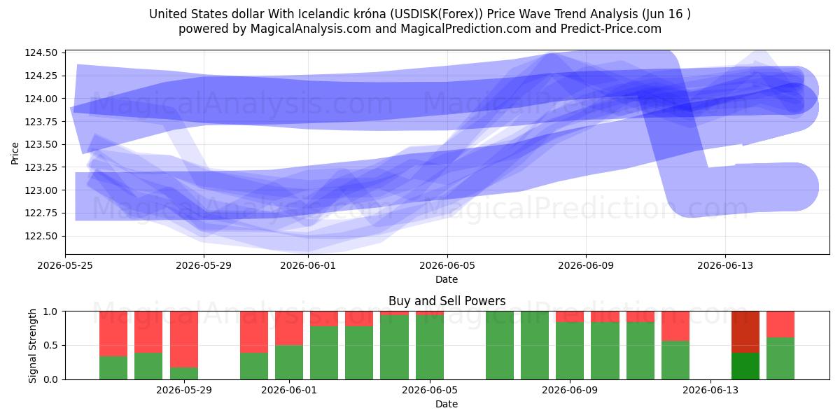  米ドルとアイスランド クローナ (USDISK(Forex)) Support and Resistance area (15 Jun) 