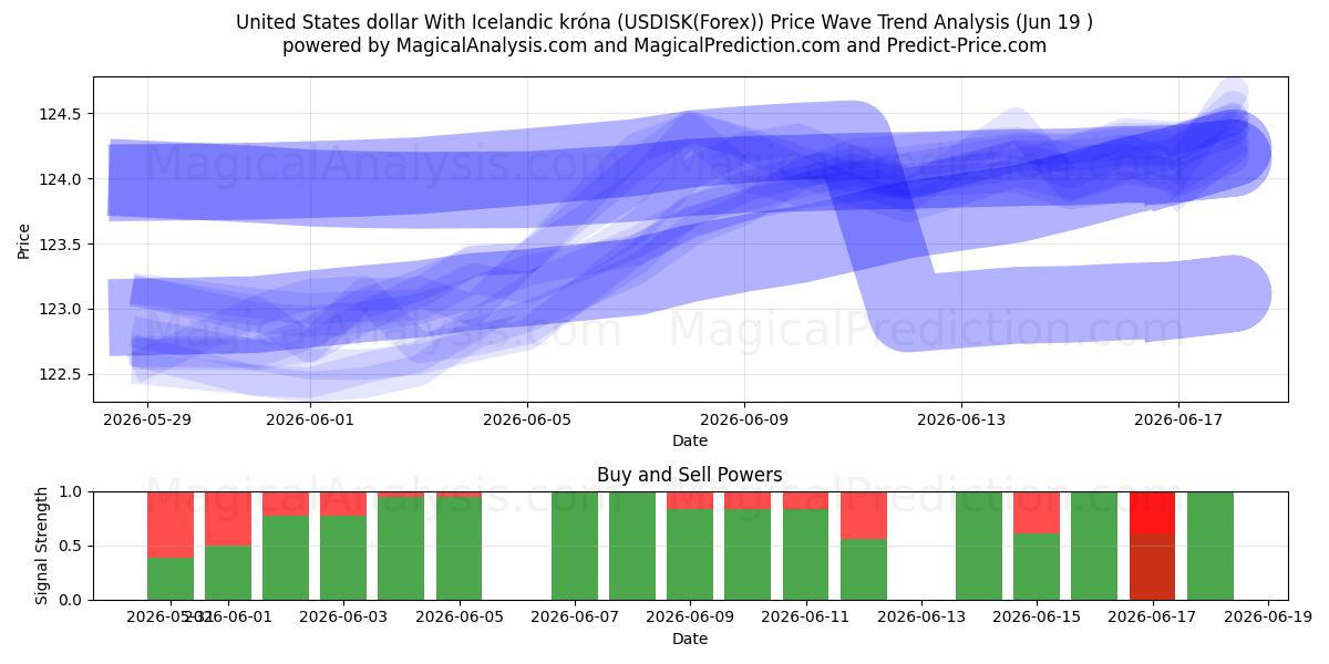  Dólar estadounidense Con corona islandesa (USDISK(Forex)) Support and Resistance area (18 Jun) 