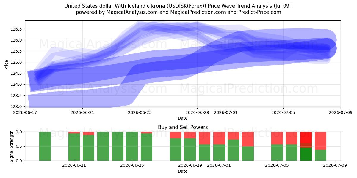  Yhdysvaltain dollari Islannin kruunun kanssa (USDISK(Forex)) Support and Resistance area (08 Jul) 