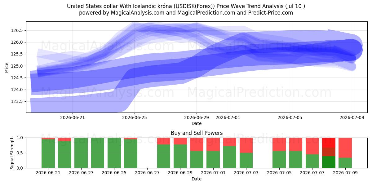  دلار آمریکا با کرون ایسلند (USDISK(Forex)) Support and Resistance area (09 Jul) 