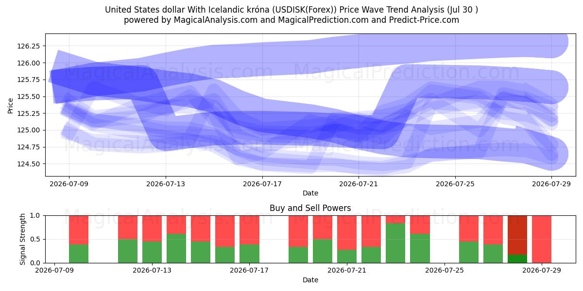  Dollaro statunitense Con corona islandese (USDISK(Forex)) Support and Resistance area (29 Jul) 