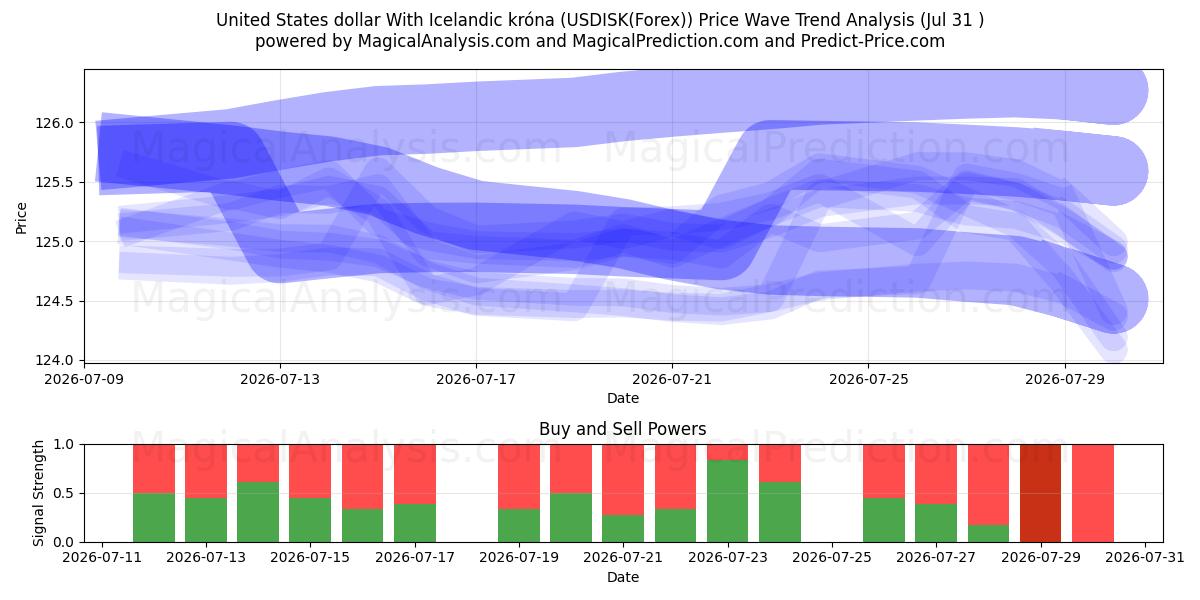  米ドルとアイスランド クローナ (USDISK(Forex)) Support and Resistance area (30 Jul) 