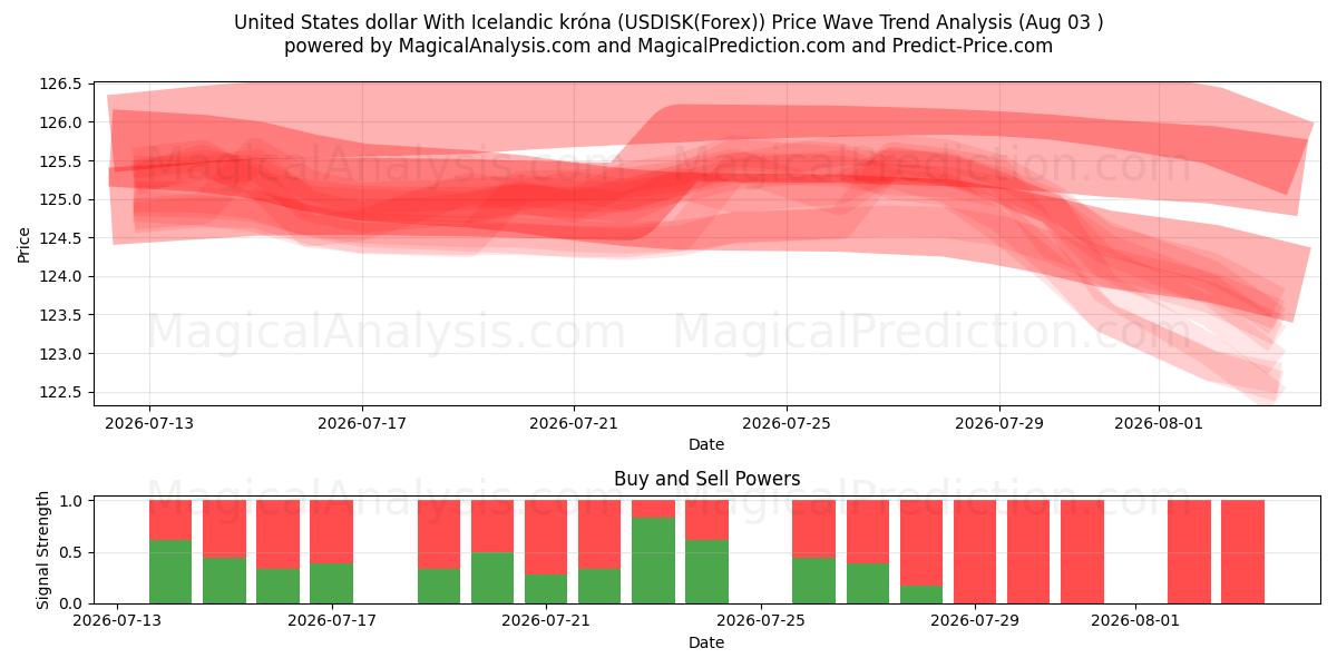  Dollar américain Avec couronne islandaise (USDISK(Forex)) Support and Resistance area (02 Aug) 