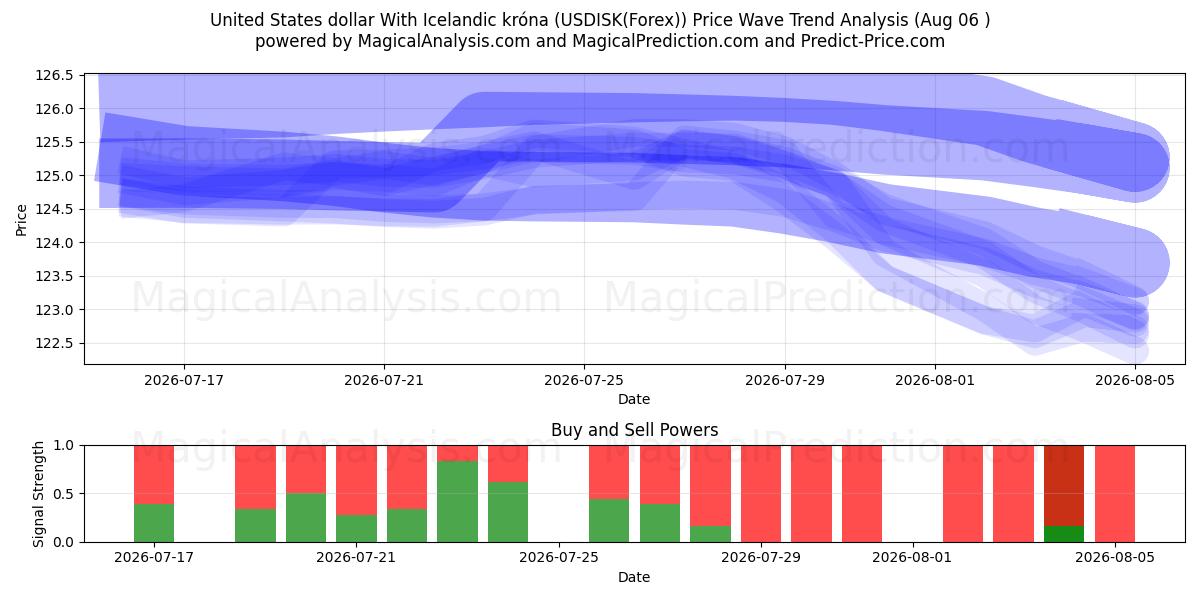  Amerikaanse dollar met IJslandse kroon (USDISK(Forex)) Support and Resistance area (05 Aug) 