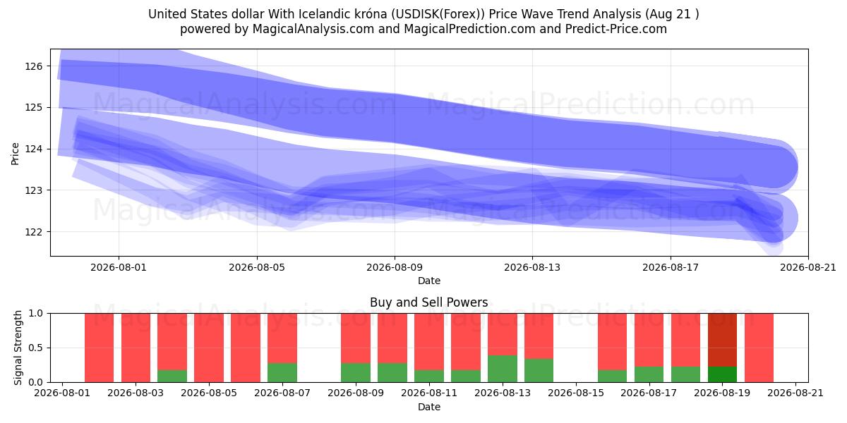  Dollaro statunitense Con corona islandese (USDISK(Forex)) Support and Resistance area (20 Aug) 