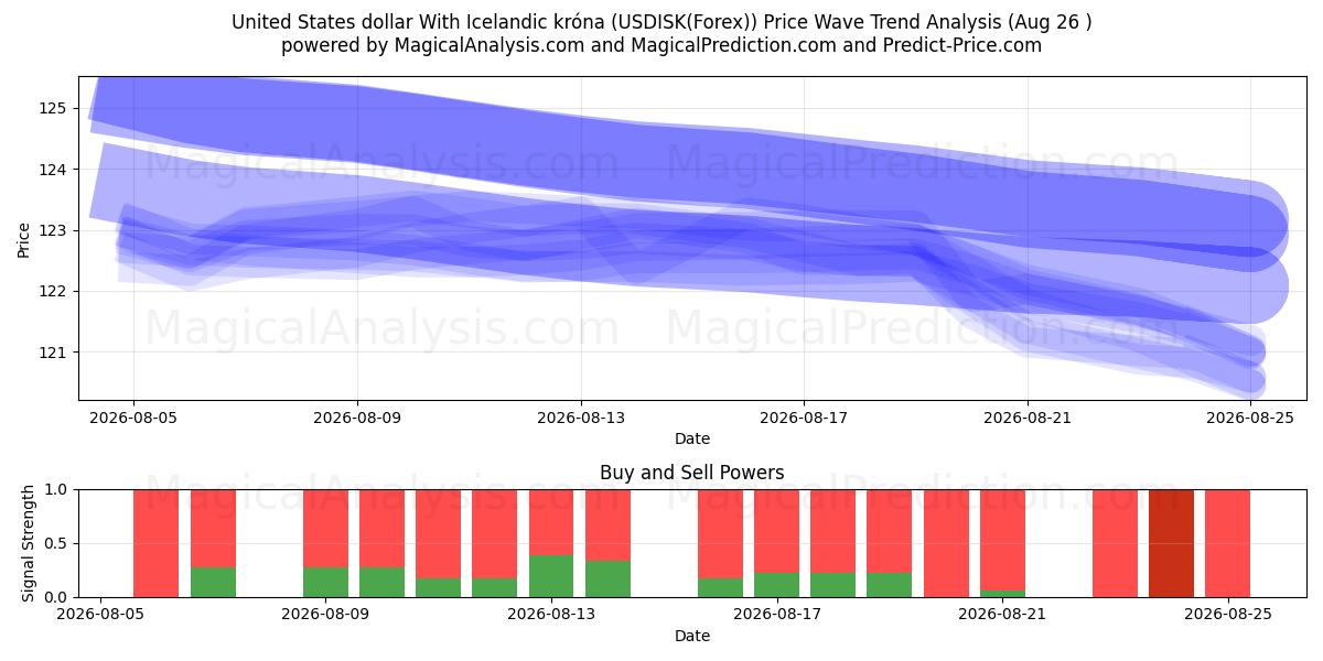  دلار آمریکا با کرون ایسلند (USDISK(Forex)) Support and Resistance area (24 Aug) 