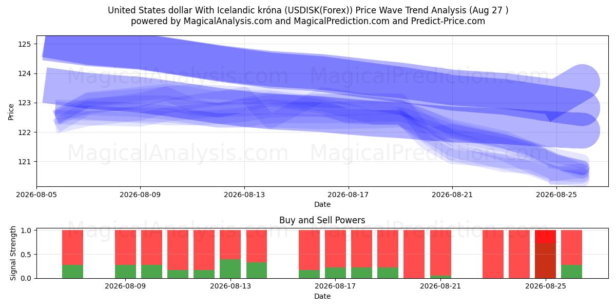  دلار آمریکا با کرون ایسلند (USDISK(Forex)) Support and Resistance area (26 Aug) 