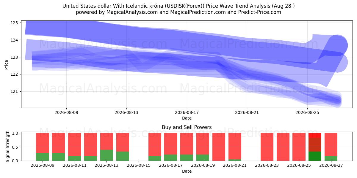  Доллар США к исландской кроне (USDISK(Forex)) Support and Resistance area (27 Aug) 