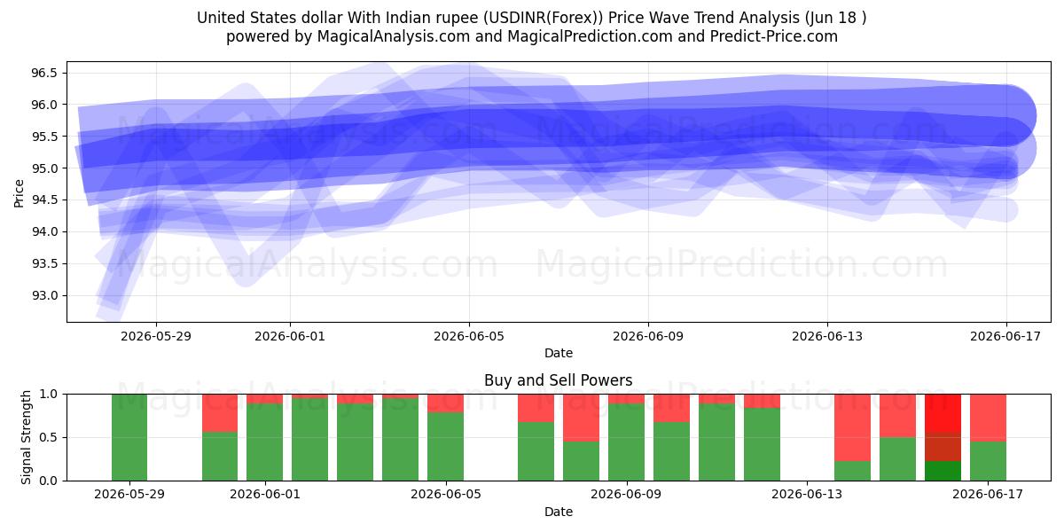  دولار الولايات المتحدة مع الروبية الهندية (USDINR(Forex)) Support and Resistance area (17 Jun) 