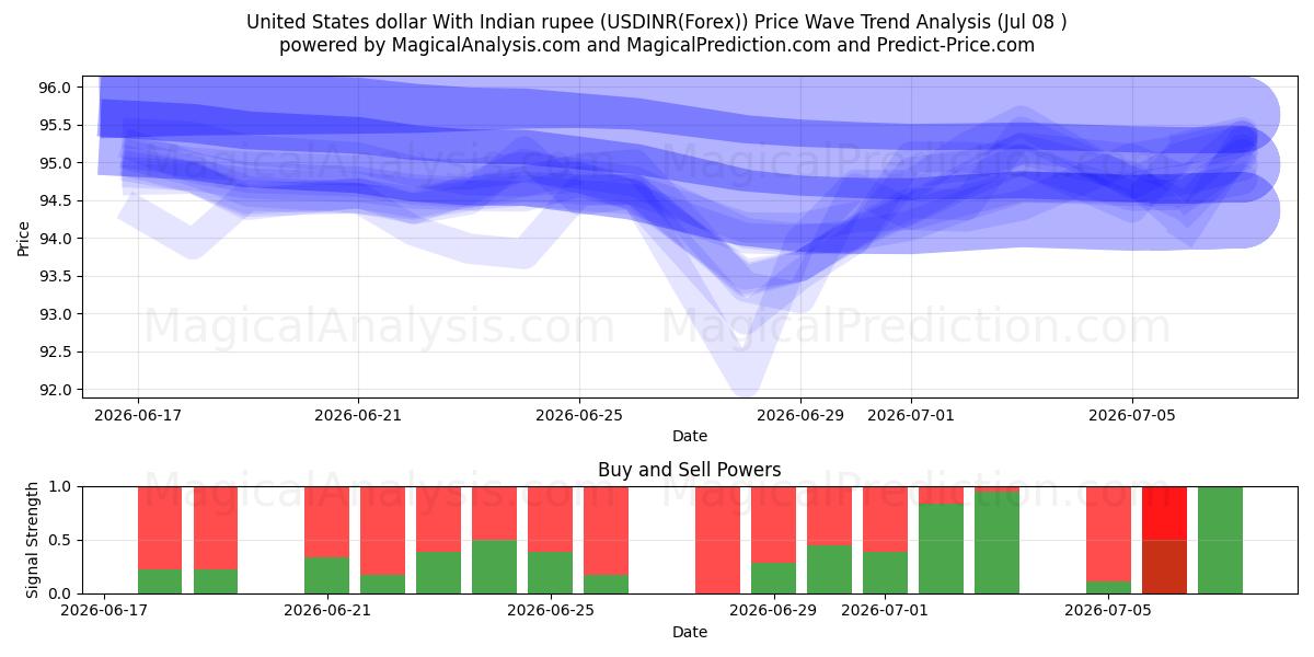  دولار الولايات المتحدة مع الروبية الهندية (USDINR(Forex)) Support and Resistance area (07 Jul) 