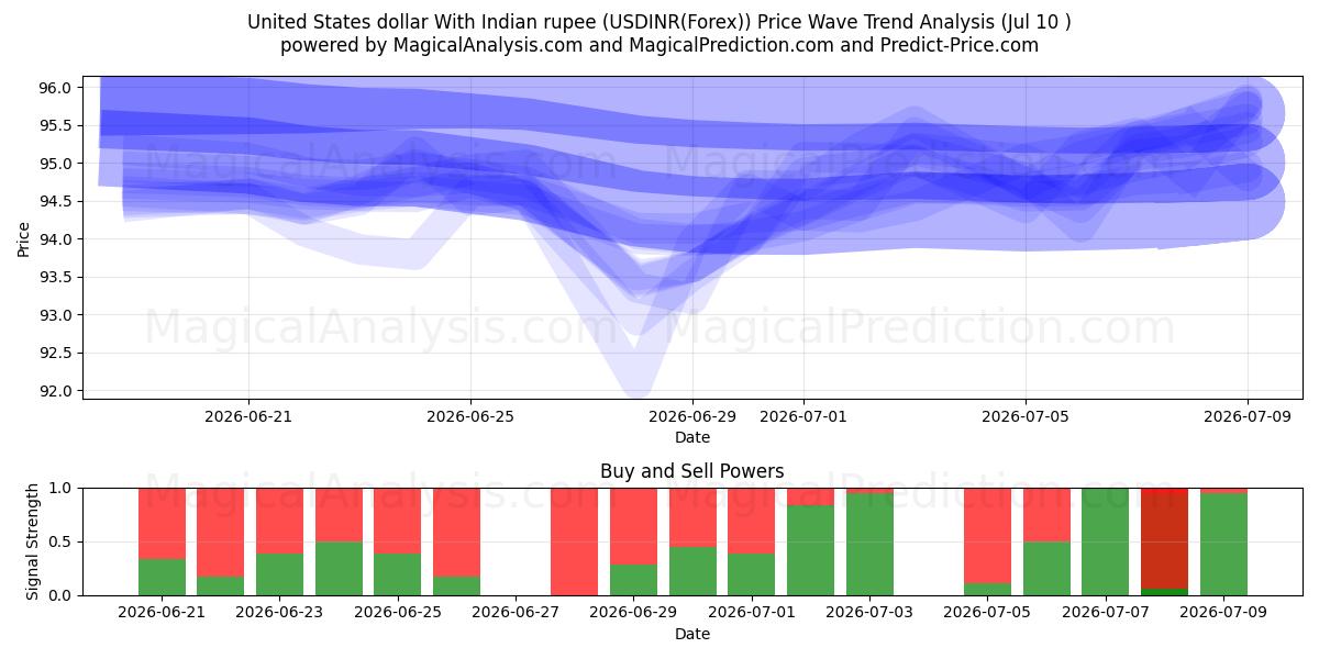  United States dollar With Indian rupee (USDINR(Forex)) Support and Resistance area (09 Jul) 