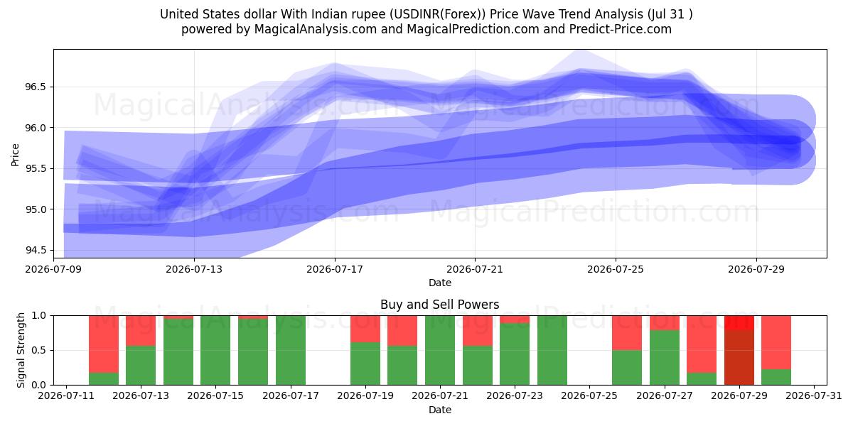  United States dollar With Indian rupee (USDINR(Forex)) Support and Resistance area (30 Jul) 