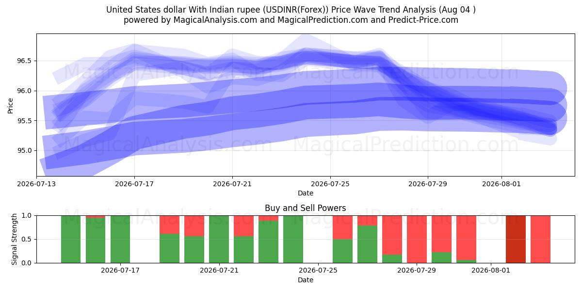  Yhdysvaltain dollari Intian rupialla (USDINR(Forex)) Support and Resistance area (03 Aug) 