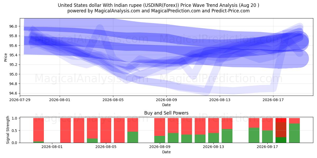  USA dollar med indisk rupee (USDINR(Forex)) Support and Resistance area (18 Aug) 