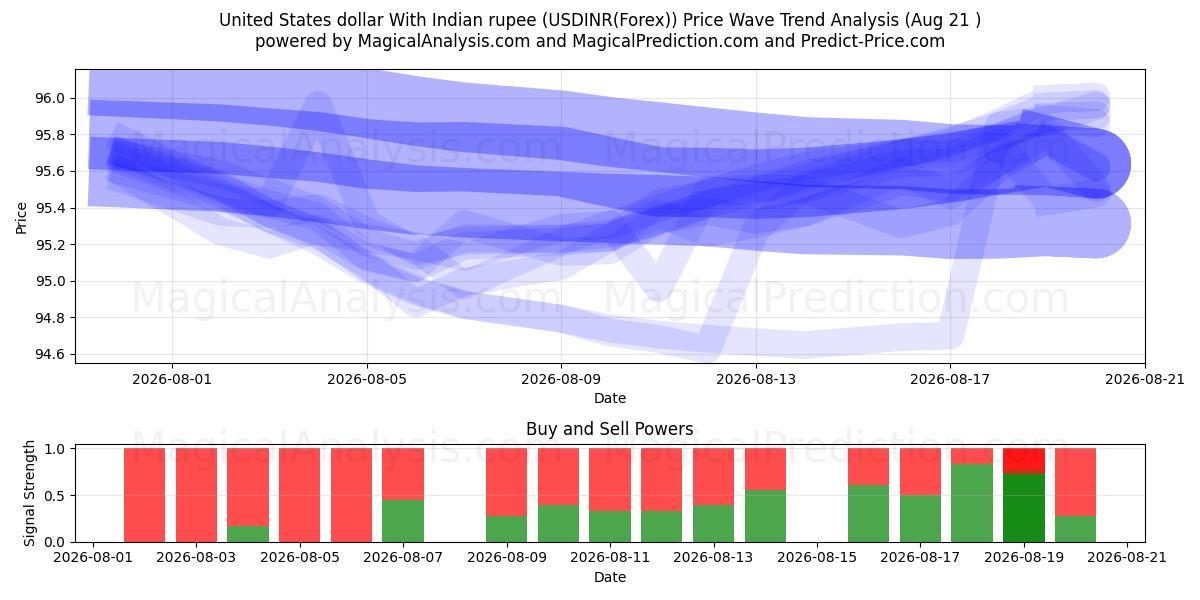  United States dollar With Indian rupee (USDINR(Forex)) Support and Resistance area (20 Aug) 