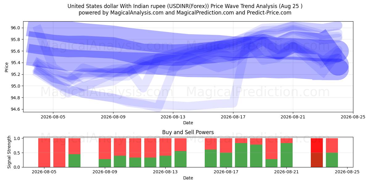  US-Dollar mit indischer Rupie (USDINR(Forex)) Support and Resistance area (24 Aug) 