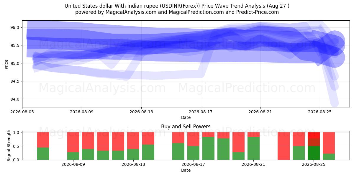  Amerikaanse dollar met Indiase roepie (USDINR(Forex)) Support and Resistance area (25 Aug) 