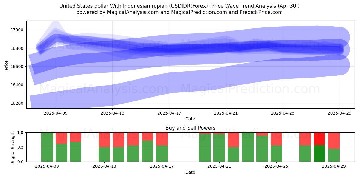  United States dollar With Indonesian rupiah (USDIDR(Forex)) Support and Resistance area (30 Apr) 