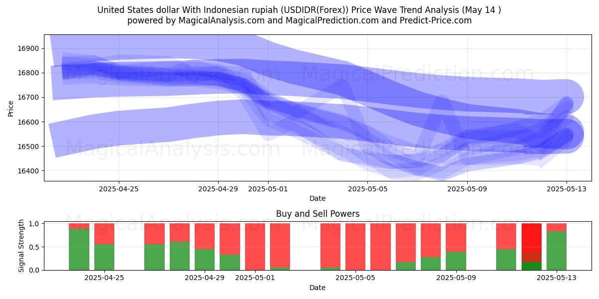  संयुक्त राज्य अमेरिका डॉलर इंडोनेशियाई रुपिया के साथ (USDIDR(Forex)) Support and Resistance area (14 May) 