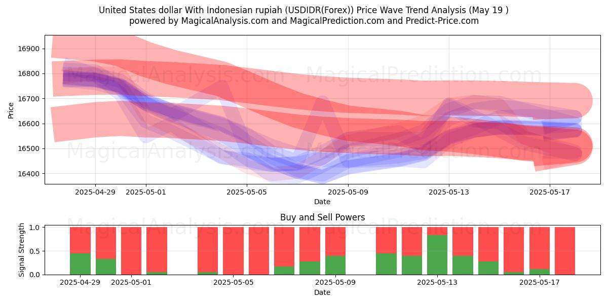  United States dollar With Indonesian rupiah (USDIDR(Forex)) Support and Resistance area (19 May) 