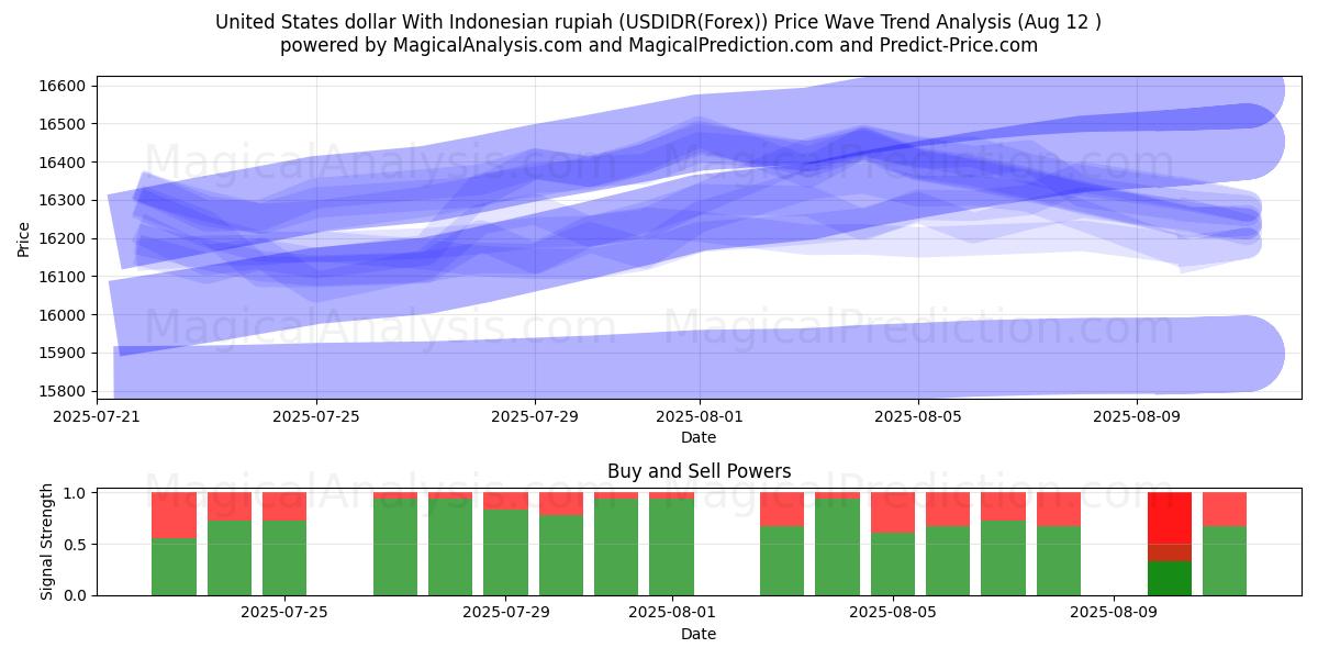  美元兑印尼盾 (USDIDR(Forex)) Support and Resistance area (07 Aug) 